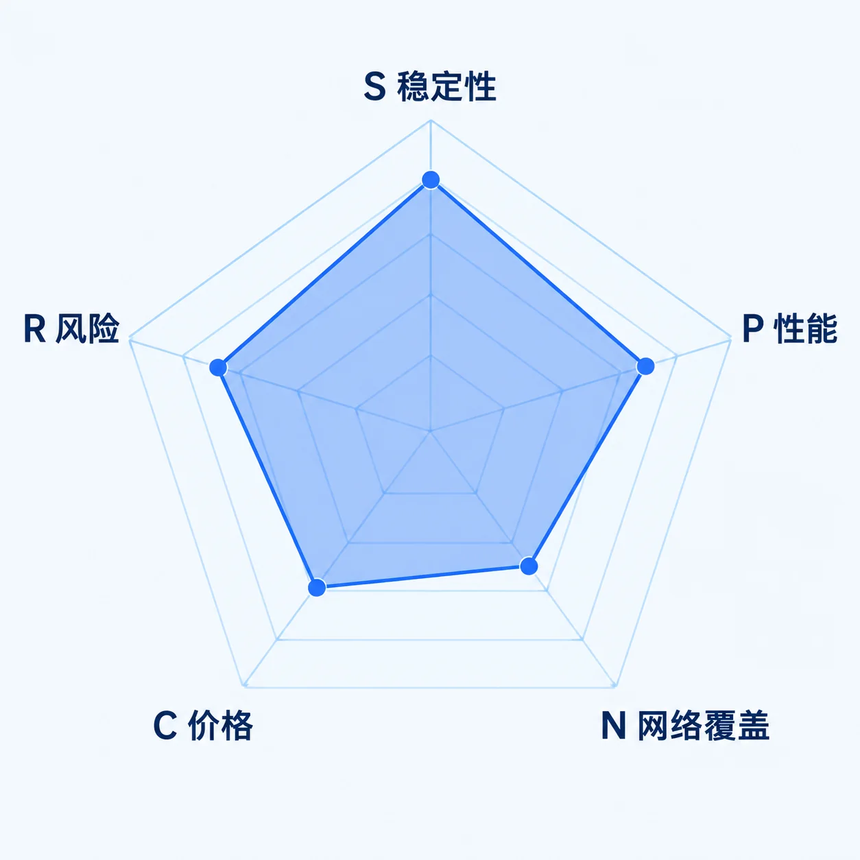 四项评分模型